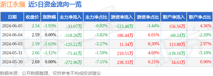 股票行情快报：浙江永强（002489）6月5日主力资金净卖出33.07万元