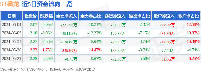 ST墨龙（002490）6月4日主力资金净卖出221.58万元