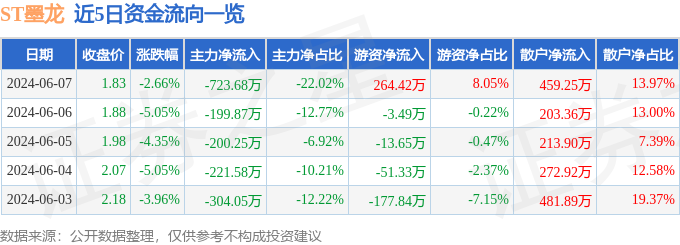 ST墨龙（002490）6月7日主力资金净卖出723.68万元