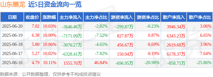 6月20日山东墨龙（002490）涨停分析：年度强势概念、基本面改善驱动