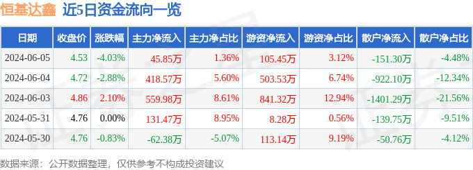 股票行情快报：恒基达鑫（002492）6月5日主力资金净买入45.85万元