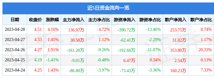 股票行情快报：华斯股份（002494）4月28日主力资金净买入136.97万元