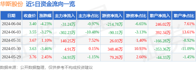 股票行情快报：华斯股份（002494）6月4日主力资金净卖出31.24万元