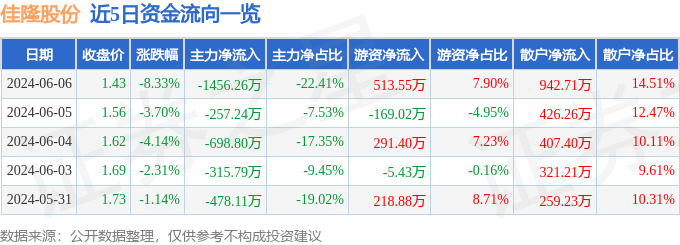 佳隆股份（002495）6月6日主力资金净卖出1456.26万元