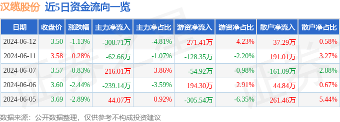 汉缆股份（002498）6月12日主力资金净卖出308.71万元