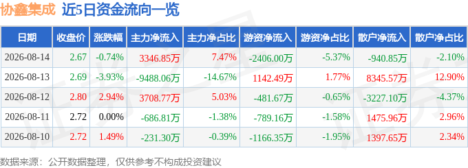股票行情快报:协鑫集成(002506)8月14日主力资金净买入334685万元(图1)