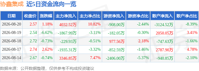 股票行情快报:协鑫集成(002506)8月20日主力资金净买入403252万元(图1)