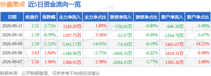 股票行情快报:协鑫集成(002506)9月11日主力资金净买入114320万元(图1)