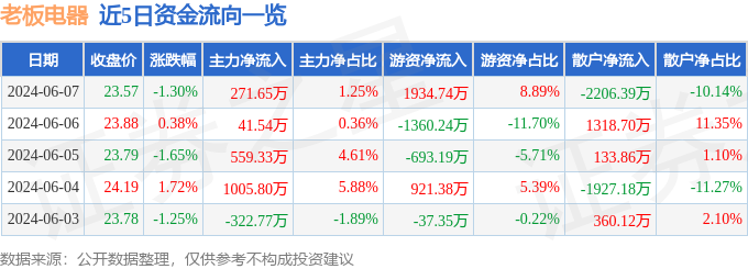 股票行情快报：老板电器（002508）6月7日主力资金净买入271.65万元