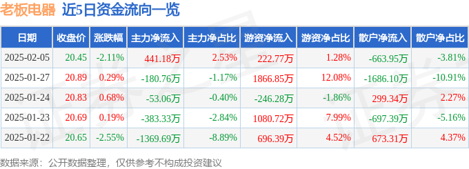 1xBET入口老板电器（002508）2月5日主力资金净买入44118万元