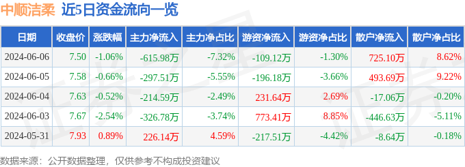 股票行情快报：中顺洁柔（002511）6月6日主力资金净卖出615.98万元