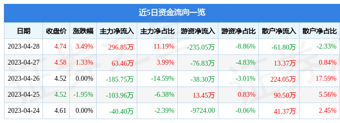 股票行情快报：蓝丰生化（002513）4月28日主力资金净买入296.85万元