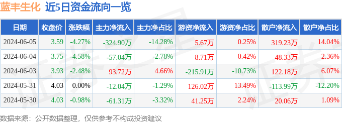 股票行情快报：蓝丰生化（002513）6月5日主力资金净卖出324.90万元