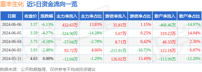 股票行情快报：蓝丰生化（002513）6月6日主力资金净买入432.63万元