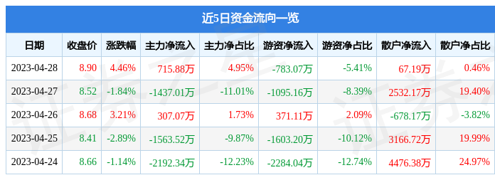股票行情快报：宝馨科技（002514）4月28日主力资金净买入715.88万元