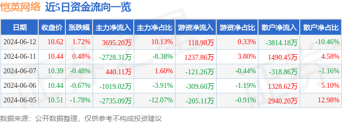 股票行情快报：恺英网络（002517）6月12日主力资金净买入3695.20万元