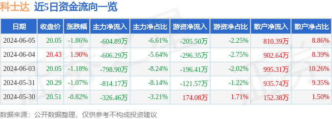 股票行情快报：科士达（002518）6月5日主力资金净卖出604.89万元