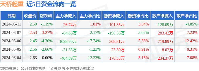 股票行情快报：天桥起重（002523）6月11日主力资金净买入26.74万元