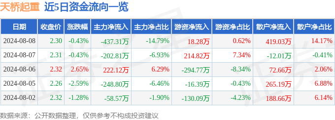 股票行情快报：天桥起重（002523）8月8日主力资金净卖出43731万元(图1)