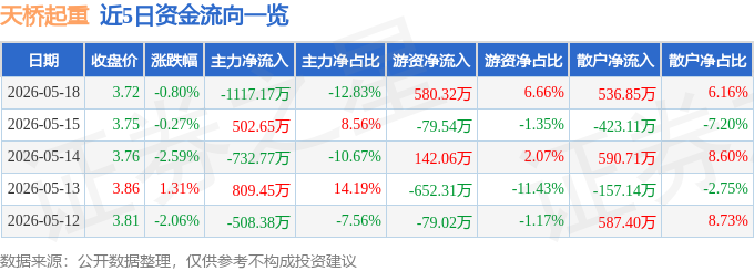 股票行情快报:天桥起重(002523)5月18日主力资金净卖出111717万元(图1)