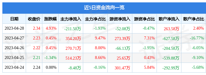 股票行情快报：山东矿机（002526）4月28日主力资金净卖出211.50万元