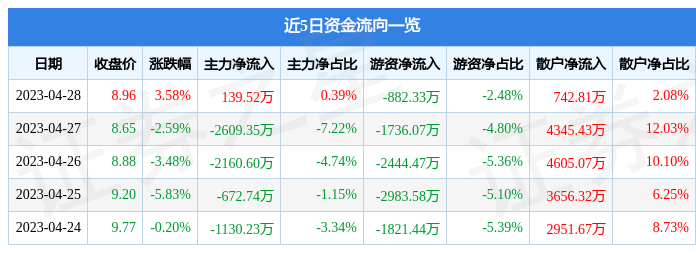 股票行情快报：英飞拓（002528）4月28日主力资金净买入139.52万元