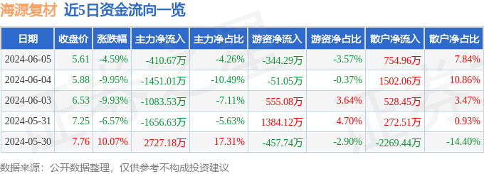 海源复材（002529）6月5日主力资金净卖出410.67万元