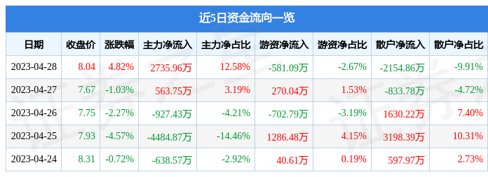 股票行情快报：金财互联（002530）4月28日主力资金净买入2735.96万元