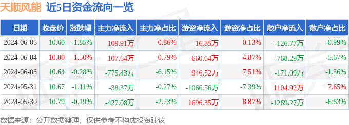 股票行情快报：天顺风能（002531）6月5日主力资金净买入109.91万元