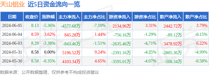 天山铝业（002532）6月5日主力资金净卖出4577.68万元