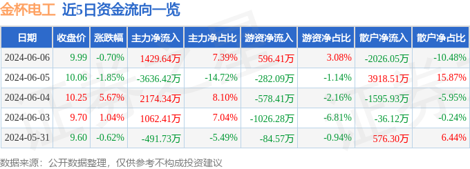 股票行情快报：金杯电工（002533）6月6日主力资金净买入1429.64万元