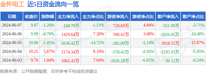 股票行情快报：金杯电工（002533）6月7日主力资金净卖出168.70万元