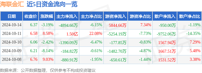 异动快报：海联金汇（002537）10月15日10点52分触及涨停板