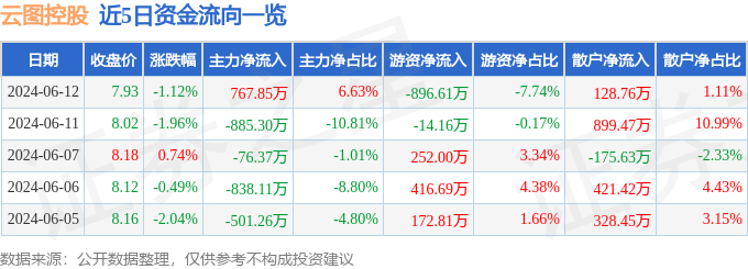 云图控股（002539）6月12日主力资金净买入767.85万元