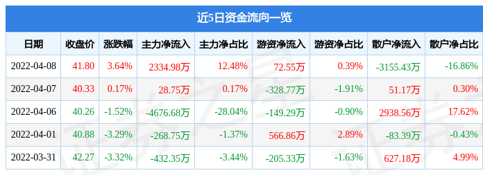 股票行情快報鴻路鋼構4月8日主力資金淨買入233498萬元