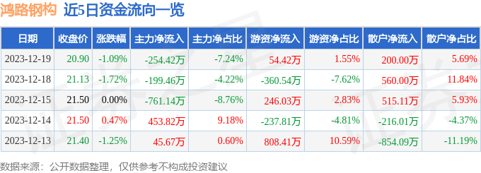 股票行情快報鴻路鋼構00254112月19日主力資金淨賣出25442萬元