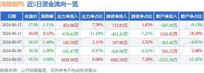 鸿路钢构（002541）6月12日主力资金净买入453.86万元