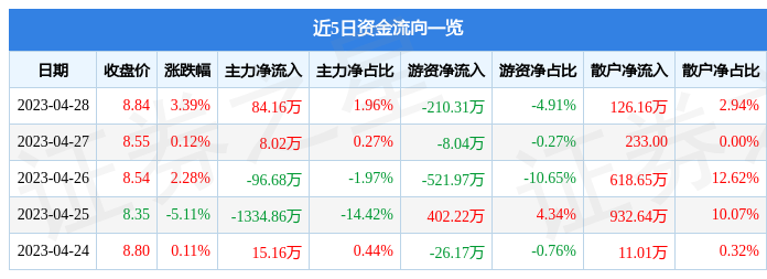股票行情快报：万和电气（002543）4月28日主力资金净买入84.16万元