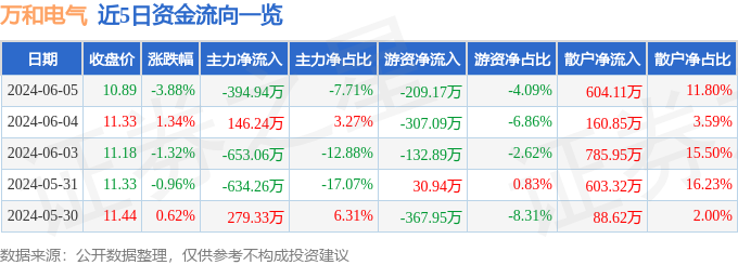 股票行情快报：万和电气（002543）6月5日主力资金净卖出394.94万元