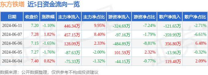 股票行情快报：东方铁塔（002545）6月11日主力资金净买入446.34万元