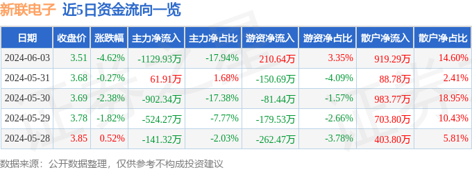 股票行情快报：新联电子（002546）6月3日主力资金净卖出1129.93万元