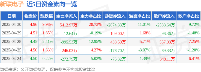 威廉体育4月30日新联电子涨停：智能制作泛正在电力物联网虚拟电厂观念热股