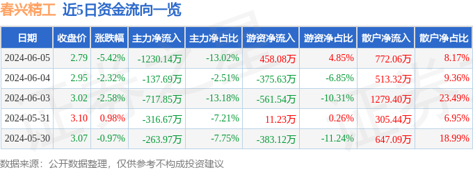 春兴精工（002547）6月5日主力资金净卖出1230.14万元