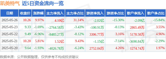 5月26日凯美特气（002549）涨停分析：光刻气认证突破、欧盟政策利好驱动