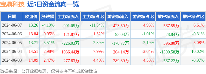 宝鼎科技（002552）6月7日主力资金净卖出991.05万元