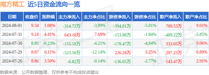 三亿体育app下载股票行情快报：南方精工（002553）8月1日主力资金净卖出31472万元(图1)