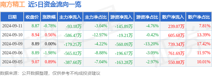 三亿体育app下载股票行情快报：南方精工（002553）9月11日主力资金净卖出9318万元(图1)