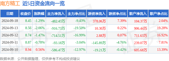 股票行情快报：南方精工（002553三亿体育app下载）9月18日主力资金净卖出48243万元(图1)