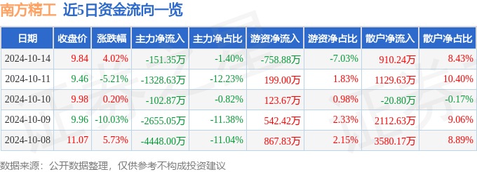 股票行情快报：南方精工（002553）10月1三亿体育app下载4日主力资金净卖出15135万元(图1)