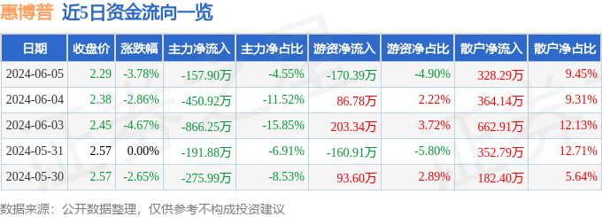 股票行情快报：惠博普（002554）6月5日主力资金净卖出157.90万元